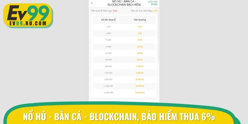Ưu đãi Nổ hũ - Bắn cá và Blockchain cược bảo hiểm thua lên tới 6%